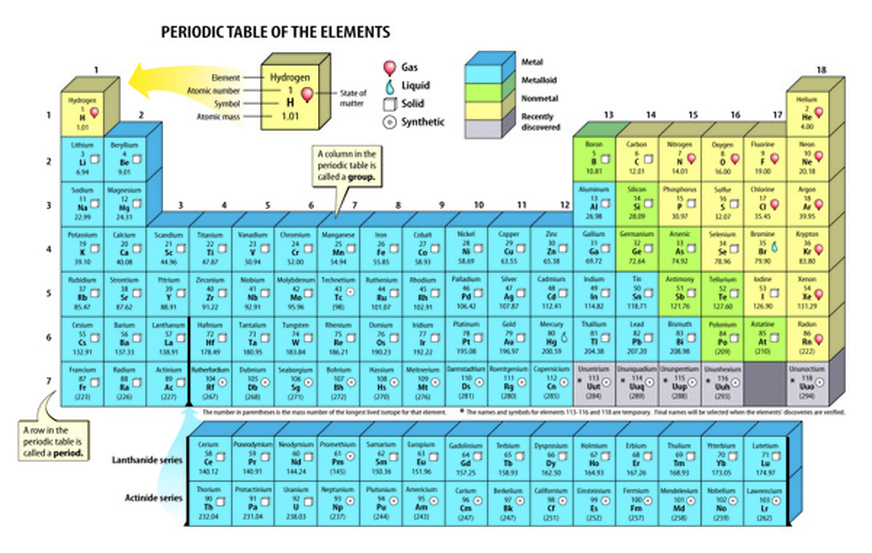 periodic table series